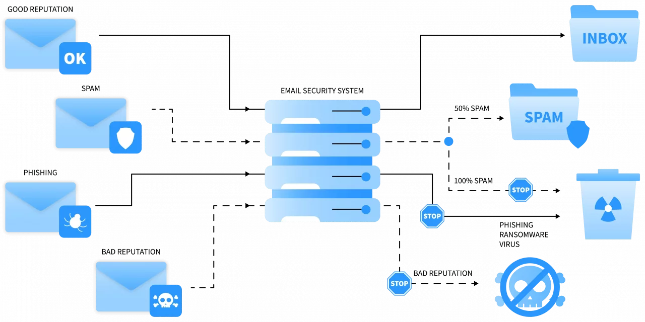 Email Security Protection